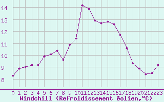 Courbe du refroidissement olien pour Brignogan (29)