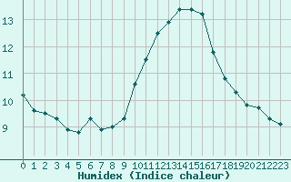 Courbe de l'humidex pour Cavalaire-sur-Mer (83)