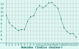 Courbe de l'humidex pour Connerr (72)