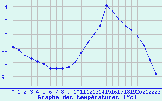 Courbe de tempratures pour Verneuil (78)