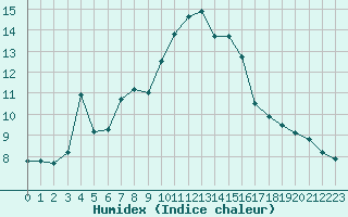 Courbe de l'humidex pour San Chierlo (It)