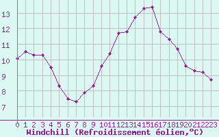Courbe du refroidissement olien pour Saint-Igneuc (22)