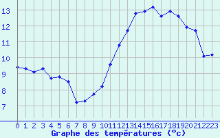 Courbe de tempratures pour Isle-sur-la-Sorgue (84)