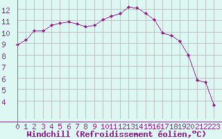 Courbe du refroidissement olien pour Amiens - Dury (80)