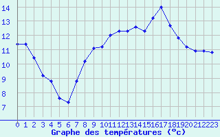 Courbe de tempratures pour Pouzauges (85)