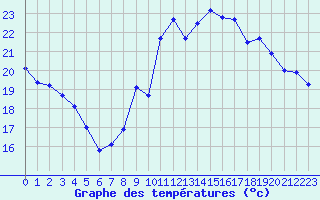 Courbe de tempratures pour Tour-en-Sologne (41)