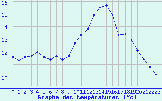 Courbe de tempratures pour Herserange (54)