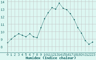 Courbe de l'humidex pour Ploumanac'h (22)