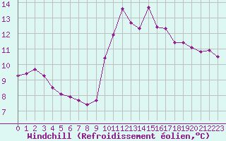 Courbe du refroidissement olien pour Saint-Philbert-de-Grand-Lieu (44)