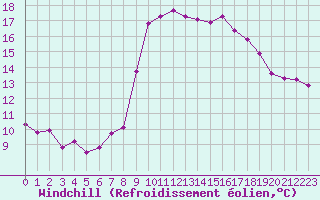 Courbe du refroidissement olien pour Les Pennes-Mirabeau (13)