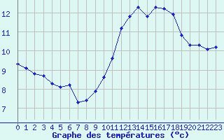 Courbe de tempratures pour Courcouronnes (91)