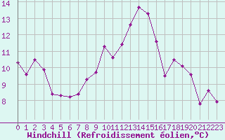 Courbe du refroidissement olien pour Haegen (67)
