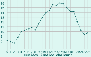 Courbe de l'humidex pour Saint-Brevin (44)