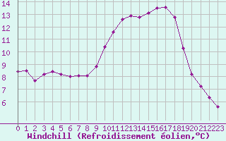 Courbe du refroidissement olien pour Baye (51)