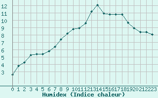 Courbe de l'humidex pour Marquise (62)