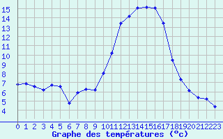 Courbe de tempratures pour Anglars St-Flix(12)