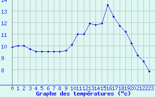 Courbe de tempratures pour Rochefort Saint-Agnant (17)