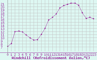 Courbe du refroidissement olien pour Mont-Aigoual (30)