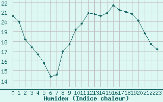 Courbe de l'humidex pour Saint-Etienne (42)