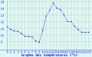 Courbe de tempratures pour Cerisiers (89)