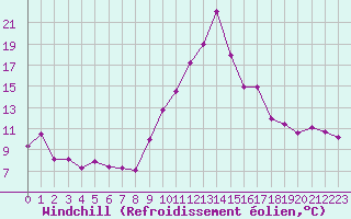 Courbe du refroidissement olien pour Cap Ferret (33)