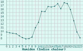 Courbe de l'humidex pour Christnach (Lu)