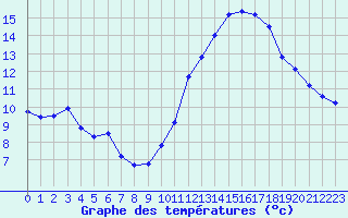 Courbe de tempratures pour Cap de la Hve (76)