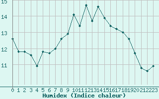 Courbe de l'humidex pour Cap Corse (2B)