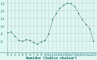 Courbe de l'humidex pour Voiron (38)