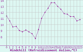 Courbe du refroidissement olien pour Angliers (17)