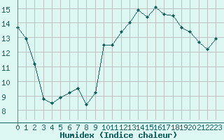 Courbe de l'humidex pour Miribel-les-Echelles (38)