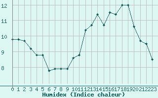 Courbe de l'humidex pour Tarbes (65)