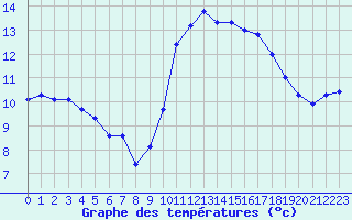 Courbe de tempratures pour Mouilleron-le-Captif (85)