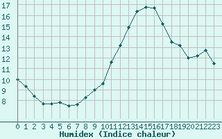 Courbe de l'humidex pour Montpellier (34)