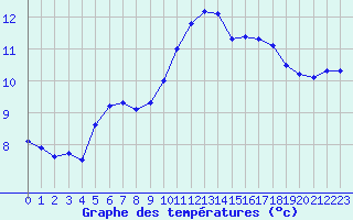 Courbe de tempratures pour Ploumanac