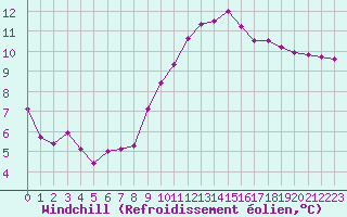 Courbe du refroidissement olien pour Guidel (56)