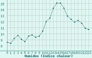 Courbe de l'humidex pour Grasque (13)