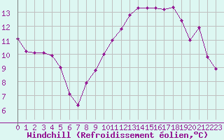 Courbe du refroidissement olien pour Gignac (34)