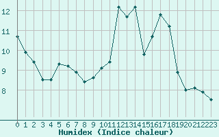 Courbe de l'humidex pour Nevers (58)