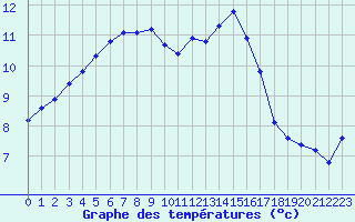 Courbe de tempratures pour Neuville-de-Poitou (86)