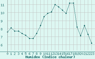 Courbe de l'humidex pour Tour-en-Sologne (41)