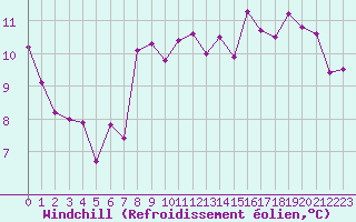Courbe du refroidissement olien pour Saint-Nazaire (44)