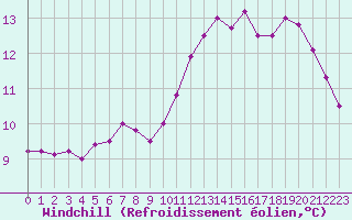 Courbe du refroidissement olien pour Saint-Brieuc (22)