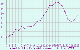 Courbe du refroidissement olien pour Castres-Nord (81)