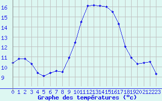 Courbe de tempratures pour Hyres (83)