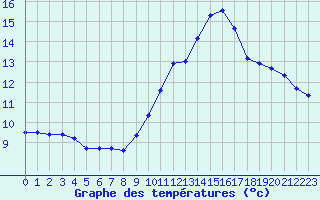 Courbe de tempratures pour Ontinyent (Esp)