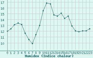 Courbe de l'humidex pour Ile Rousse (2B)