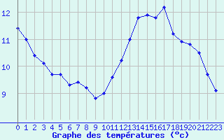 Courbe de tempratures pour Pointe de Chassiron (17)