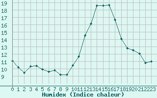 Courbe de l'humidex pour La Chapelle-Aubareil (24)
