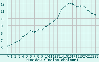 Courbe de l'humidex pour Sausseuzemare-en-Caux (76)